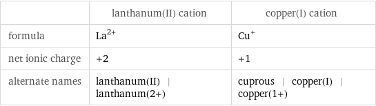 | lanthanum(II) cation | copper(I) cation formula | La^(2+) | Cu^+ net ionic charge | +2 | +1 alternate names | lanthanum(II) | lanthanum(2+) | cuprous | copper(I) | copper(1+)