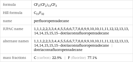 formula | CF_3(CF_2)_13CF_3 Hill formula | C_15F_32 name | perfluoropentadecane IUPAC name | 1, 1, 1, 2, 2, 3, 3, 4, 4, 5, 5, 6, 6, 7, 7, 8, 8, 9, 9, 10, 10, 11, 11, 12, 12, 13, 13, 14, 14, 15, 15, 15-dotriacontafluoropentadecane alternate names | 1, 1, 1, 2, 2, 3, 3, 4, 4, 5, 5, 6, 6, 7, 7, 8, 8, 9, 9, 10, 10, 11, 11, 12, 12, 13, 13, 14, 14, 15, 15, 15-dotriacontafluoropentadecane | dotriacontafluoropentadecane mass fractions | C (carbon) 22.9% | F (fluorine) 77.1%