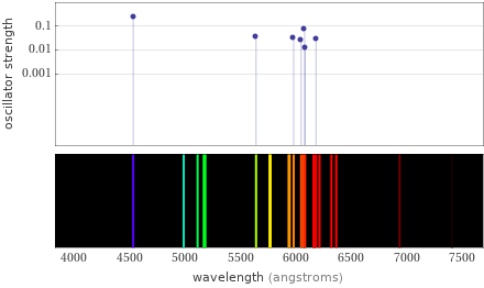 Atomic spectrum Visible region