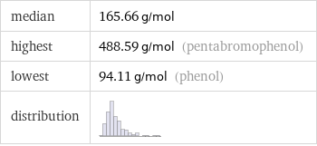 median | 165.66 g/mol highest | 488.59 g/mol (pentabromophenol) lowest | 94.11 g/mol (phenol) distribution | 