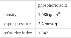  | phosphoric acid density | 1.685 g/cm^3 vapor pressure | 2.2 mmHg refractive index | 1.342
