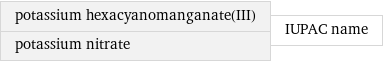 potassium hexacyanomanganate(III) potassium nitrate | IUPAC name