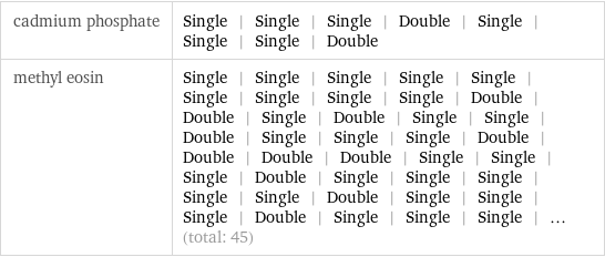 cadmium phosphate | Single | Single | Single | Double | Single | Single | Single | Double methyl eosin | Single | Single | Single | Single | Single | Single | Single | Single | Single | Double | Double | Single | Double | Single | Single | Double | Single | Single | Single | Double | Double | Double | Double | Single | Single | Single | Double | Single | Single | Single | Single | Single | Double | Single | Single | Single | Double | Single | Single | Single | ... (total: 45)