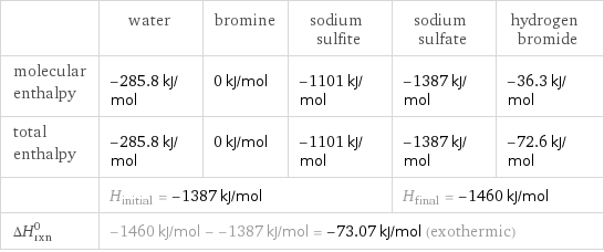  | water | bromine | sodium sulfite | sodium sulfate | hydrogen bromide molecular enthalpy | -285.8 kJ/mol | 0 kJ/mol | -1101 kJ/mol | -1387 kJ/mol | -36.3 kJ/mol total enthalpy | -285.8 kJ/mol | 0 kJ/mol | -1101 kJ/mol | -1387 kJ/mol | -72.6 kJ/mol  | H_initial = -1387 kJ/mol | | | H_final = -1460 kJ/mol |  ΔH_rxn^0 | -1460 kJ/mol - -1387 kJ/mol = -73.07 kJ/mol (exothermic) | | | |  