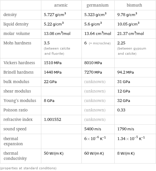  | arsenic | germanium | bismuth density | 5.727 g/cm^3 | 5.323 g/cm^3 | 9.78 g/cm^3 liquid density | 5.22 g/cm^3 | 5.6 g/cm^3 | 10.05 g/cm^3 molar volume | 13.08 cm^3/mol | 13.64 cm^3/mol | 21.37 cm^3/mol Mohs hardness | 3.5 (between calcite and fluorite) | 6 (≈ microcline) | 2.25 (between gypsum and calcite) Vickers hardness | 1510 MPa | 8010 MPa |  Brinell hardness | 1440 MPa | 7270 MPa | 94.2 MPa bulk modulus | 22 GPa | (unknown) | 31 GPa shear modulus | | (unknown) | 12 GPa Young's modulus | 8 GPa | (unknown) | 32 GPa Poisson ratio | | (unknown) | 0.33 refractive index | 1.001552 | (unknown) |  sound speed | | 5400 m/s | 1790 m/s thermal expansion | | 6×10^-6 K^(-1) | 1.34×10^-5 K^(-1) thermal conductivity | 50 W/(m K) | 60 W/(m K) | 8 W/(m K) (properties at standard conditions)