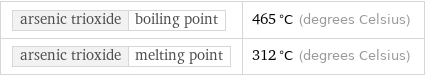 arsenic trioxide | boiling point | 465 °C (degrees Celsius) arsenic trioxide | melting point | 312 °C (degrees Celsius)