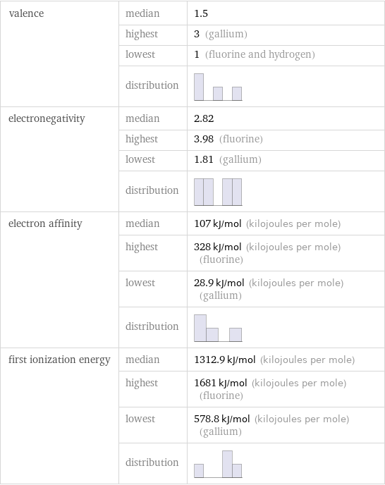 valence | median | 1.5  | highest | 3 (gallium)  | lowest | 1 (fluorine and hydrogen)  | distribution |  electronegativity | median | 2.82  | highest | 3.98 (fluorine)  | lowest | 1.81 (gallium)  | distribution |  electron affinity | median | 107 kJ/mol (kilojoules per mole)  | highest | 328 kJ/mol (kilojoules per mole) (fluorine)  | lowest | 28.9 kJ/mol (kilojoules per mole) (gallium)  | distribution |  first ionization energy | median | 1312.9 kJ/mol (kilojoules per mole)  | highest | 1681 kJ/mol (kilojoules per mole) (fluorine)  | lowest | 578.8 kJ/mol (kilojoules per mole) (gallium)  | distribution | 