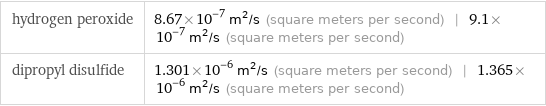 hydrogen peroxide | 8.67×10^-7 m^2/s (square meters per second) | 9.1×10^-7 m^2/s (square meters per second) dipropyl disulfide | 1.301×10^-6 m^2/s (square meters per second) | 1.365×10^-6 m^2/s (square meters per second)