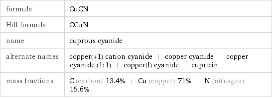 formula | CuCN Hill formula | CCuN name | cuprous cyanide alternate names | copper(+1) cation cyanide | copper cyanide | copper cyanide (1:1) | copper(I) cyanide | cupricin mass fractions | C (carbon) 13.4% | Cu (copper) 71% | N (nitrogen) 15.6%