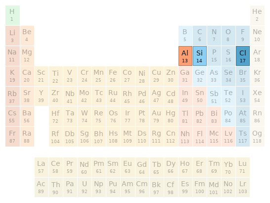 Periodic table location