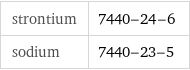 strontium | 7440-24-6 sodium | 7440-23-5