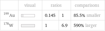  | visual | ratios | | comparisons Au-199 | | 0.145 | 1 | 85.5% smaller W-178 | | 1 | 6.9 | 590% larger