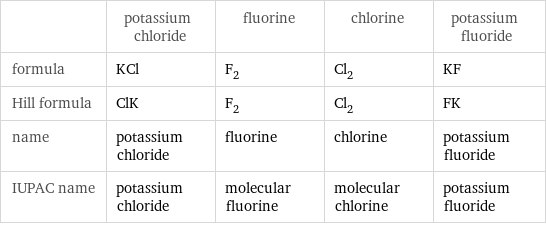  | potassium chloride | fluorine | chlorine | potassium fluoride formula | KCl | F_2 | Cl_2 | KF Hill formula | ClK | F_2 | Cl_2 | FK name | potassium chloride | fluorine | chlorine | potassium fluoride IUPAC name | potassium chloride | molecular fluorine | molecular chlorine | potassium fluoride