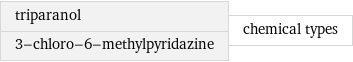 triparanol 3-chloro-6-methylpyridazine | chemical types