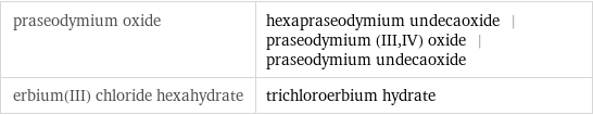 praseodymium oxide | hexapraseodymium undecaoxide | praseodymium (III, IV) oxide | praseodymium undecaoxide erbium(III) chloride hexahydrate | trichloroerbium hydrate