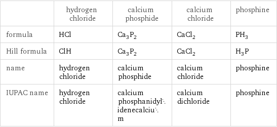  | hydrogen chloride | calcium phosphide | calcium chloride | phosphine formula | HCl | Ca_3P_2 | CaCl_2 | PH_3 Hill formula | ClH | Ca_3P_2 | CaCl_2 | H_3P name | hydrogen chloride | calcium phosphide | calcium chloride | phosphine IUPAC name | hydrogen chloride | calcium phosphanidylidenecalcium | calcium dichloride | phosphine