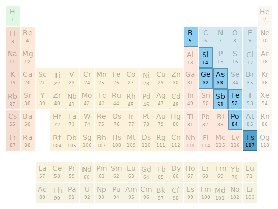 Periodic table location