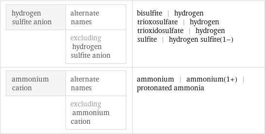 hydrogen sulfite anion | alternate names  | excluding hydrogen sulfite anion | bisulfite | hydrogen trioxosulfate | hydrogen trioxidosulfate | hydrogen sulfite | hydrogen sulfite(1-) ammonium cation | alternate names  | excluding ammonium cation | ammonium | ammonium(1+) | protonated ammonia