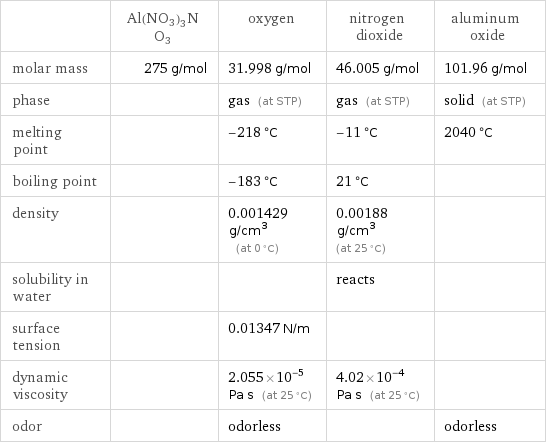  | Al(NO3)3NO3 | oxygen | nitrogen dioxide | aluminum oxide molar mass | 275 g/mol | 31.998 g/mol | 46.005 g/mol | 101.96 g/mol phase | | gas (at STP) | gas (at STP) | solid (at STP) melting point | | -218 °C | -11 °C | 2040 °C boiling point | | -183 °C | 21 °C |  density | | 0.001429 g/cm^3 (at 0 °C) | 0.00188 g/cm^3 (at 25 °C) |  solubility in water | | | reacts |  surface tension | | 0.01347 N/m | |  dynamic viscosity | | 2.055×10^-5 Pa s (at 25 °C) | 4.02×10^-4 Pa s (at 25 °C) |  odor | | odorless | | odorless