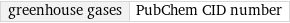 greenhouse gases | PubChem CID number