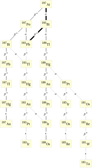 Decay chain At-197