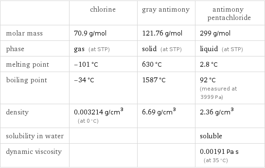  | chlorine | gray antimony | antimony pentachloride molar mass | 70.9 g/mol | 121.76 g/mol | 299 g/mol phase | gas (at STP) | solid (at STP) | liquid (at STP) melting point | -101 °C | 630 °C | 2.8 °C boiling point | -34 °C | 1587 °C | 92 °C (measured at 3999 Pa) density | 0.003214 g/cm^3 (at 0 °C) | 6.69 g/cm^3 | 2.36 g/cm^3 solubility in water | | | soluble dynamic viscosity | | | 0.00191 Pa s (at 35 °C)