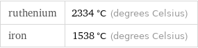 ruthenium | 2334 °C (degrees Celsius) iron | 1538 °C (degrees Celsius)