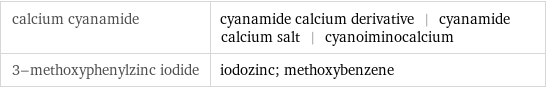 calcium cyanamide | cyanamide calcium derivative | cyanamide calcium salt | cyanoiminocalcium 3-methoxyphenylzinc iodide | iodozinc; methoxybenzene