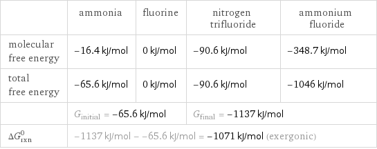  | ammonia | fluorine | nitrogen trifluoride | ammonium fluoride molecular free energy | -16.4 kJ/mol | 0 kJ/mol | -90.6 kJ/mol | -348.7 kJ/mol total free energy | -65.6 kJ/mol | 0 kJ/mol | -90.6 kJ/mol | -1046 kJ/mol  | G_initial = -65.6 kJ/mol | | G_final = -1137 kJ/mol |  ΔG_rxn^0 | -1137 kJ/mol - -65.6 kJ/mol = -1071 kJ/mol (exergonic) | | |  