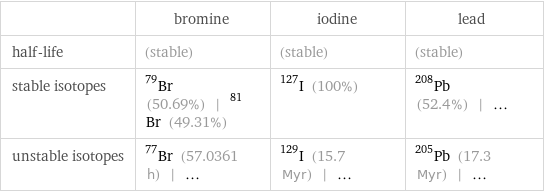  | bromine | iodine | lead half-life | (stable) | (stable) | (stable) stable isotopes | Br-79 (50.69%) | Br-81 (49.31%) | I-127 (100%) | Pb-208 (52.4%) | ... unstable isotopes | Br-77 (57.0361 h) | ... | I-129 (15.7 Myr) | ... | Pb-205 (17.3 Myr) | ...