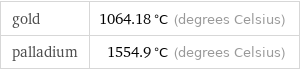 gold | 1064.18 °C (degrees Celsius) palladium | 1554.9 °C (degrees Celsius)