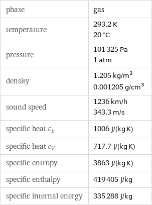 phase | gas temperature | 293.2 K 20 °C pressure | 101325 Pa 1 atm density | 1.205 kg/m^3 0.001205 g/cm^3 sound speed | 1236 km/h 343.3 m/s specific heat c_p | 1006 J/(kg K) specific heat c_V | 717.7 J/(kg K) specific entropy | 3863 J/(kg K) specific enthalpy | 419405 J/kg specific internal energy | 335288 J/kg