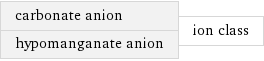 carbonate anion hypomanganate anion | ion class