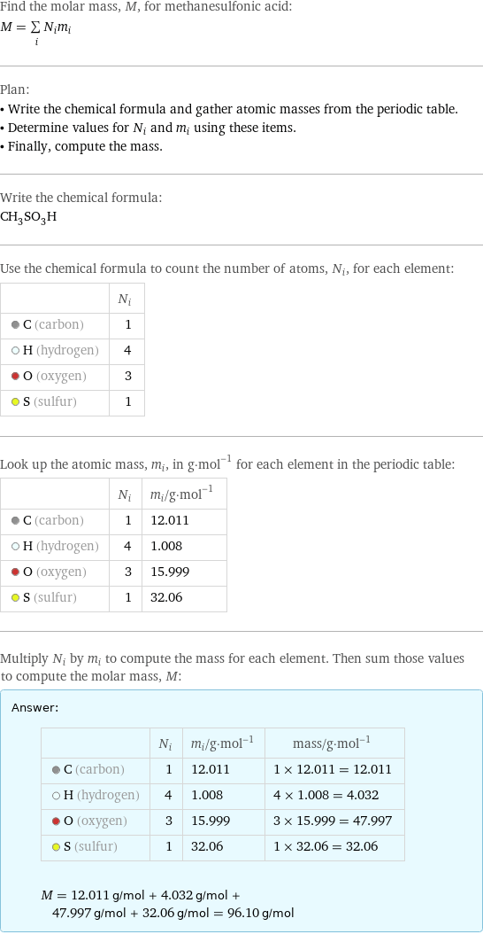 Find the molar mass, M, for methanesulfonic acid: M = sum _iN_im_i Plan: • Write the chemical formula and gather atomic masses from the periodic table. • Determine values for N_i and m_i using these items. • Finally, compute the mass. Write the chemical formula: CH_3SO_3H Use the chemical formula to count the number of atoms, N_i, for each element:  | N_i  C (carbon) | 1  H (hydrogen) | 4  O (oxygen) | 3  S (sulfur) | 1 Look up the atomic mass, m_i, in g·mol^(-1) for each element in the periodic table:  | N_i | m_i/g·mol^(-1)  C (carbon) | 1 | 12.011  H (hydrogen) | 4 | 1.008  O (oxygen) | 3 | 15.999  S (sulfur) | 1 | 32.06 Multiply N_i by m_i to compute the mass for each element. Then sum those values to compute the molar mass, M: Answer: |   | | N_i | m_i/g·mol^(-1) | mass/g·mol^(-1)  C (carbon) | 1 | 12.011 | 1 × 12.011 = 12.011  H (hydrogen) | 4 | 1.008 | 4 × 1.008 = 4.032  O (oxygen) | 3 | 15.999 | 3 × 15.999 = 47.997  S (sulfur) | 1 | 32.06 | 1 × 32.06 = 32.06  M = 12.011 g/mol + 4.032 g/mol + 47.997 g/mol + 32.06 g/mol = 96.10 g/mol