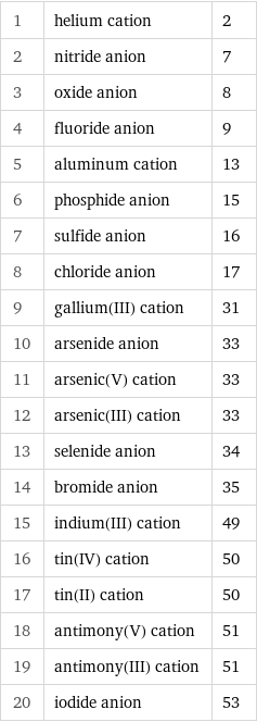 1 | helium cation | 2 2 | nitride anion | 7 3 | oxide anion | 8 4 | fluoride anion | 9 5 | aluminum cation | 13 6 | phosphide anion | 15 7 | sulfide anion | 16 8 | chloride anion | 17 9 | gallium(III) cation | 31 10 | arsenide anion | 33 11 | arsenic(V) cation | 33 12 | arsenic(III) cation | 33 13 | selenide anion | 34 14 | bromide anion | 35 15 | indium(III) cation | 49 16 | tin(IV) cation | 50 17 | tin(II) cation | 50 18 | antimony(V) cation | 51 19 | antimony(III) cation | 51 20 | iodide anion | 53