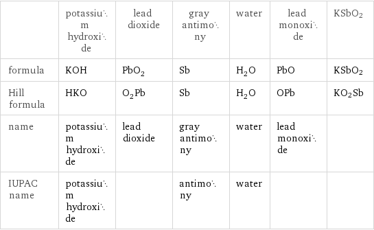  | potassium hydroxide | lead dioxide | gray antimony | water | lead monoxide | KSbO2 formula | KOH | PbO_2 | Sb | H_2O | PbO | KSbO2 Hill formula | HKO | O_2Pb | Sb | H_2O | OPb | KO2Sb name | potassium hydroxide | lead dioxide | gray antimony | water | lead monoxide |  IUPAC name | potassium hydroxide | | antimony | water | | 