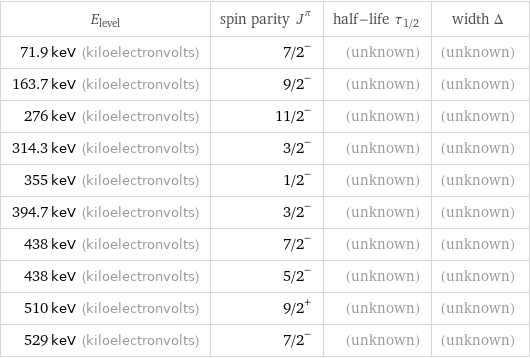 E_level | spin parity J^π | half-life τ_1/2 | width Δ 71.9 keV (kiloelectronvolts) | 7/2^- | (unknown) | (unknown) 163.7 keV (kiloelectronvolts) | 9/2^- | (unknown) | (unknown) 276 keV (kiloelectronvolts) | 11/2^- | (unknown) | (unknown) 314.3 keV (kiloelectronvolts) | 3/2^- | (unknown) | (unknown) 355 keV (kiloelectronvolts) | 1/2^- | (unknown) | (unknown) 394.7 keV (kiloelectronvolts) | 3/2^- | (unknown) | (unknown) 438 keV (kiloelectronvolts) | 7/2^- | (unknown) | (unknown) 438 keV (kiloelectronvolts) | 5/2^- | (unknown) | (unknown) 510 keV (kiloelectronvolts) | 9/2^+ | (unknown) | (unknown) 529 keV (kiloelectronvolts) | 7/2^- | (unknown) | (unknown)