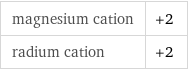 magnesium cation | +2 radium cation | +2