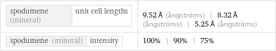 spodumene (mineral) | unit cell lengths | 9.52 Å (ångströms) | 8.32 Å (ångströms) | 5.25 Å (ångströms) spodumene (mineral) | intensity | 100% | 90% | 75%