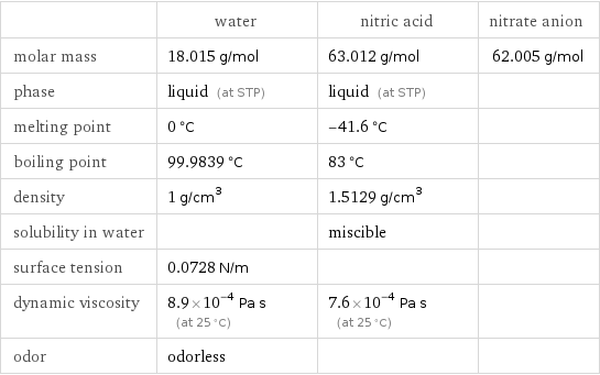  | water | nitric acid | nitrate anion molar mass | 18.015 g/mol | 63.012 g/mol | 62.005 g/mol phase | liquid (at STP) | liquid (at STP) |  melting point | 0 °C | -41.6 °C |  boiling point | 99.9839 °C | 83 °C |  density | 1 g/cm^3 | 1.5129 g/cm^3 |  solubility in water | | miscible |  surface tension | 0.0728 N/m | |  dynamic viscosity | 8.9×10^-4 Pa s (at 25 °C) | 7.6×10^-4 Pa s (at 25 °C) |  odor | odorless | | 