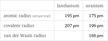  | lanthanum | uranium atomic radius (empirical) | 195 pm | 175 pm covalent radius | 207 pm | 196 pm van der Waals radius | | 186 pm