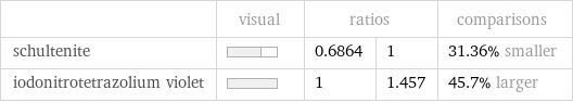  | visual | ratios | | comparisons schultenite | | 0.6864 | 1 | 31.36% smaller iodonitrotetrazolium violet | | 1 | 1.457 | 45.7% larger