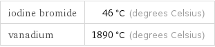 iodine bromide | 46 °C (degrees Celsius) vanadium | 1890 °C (degrees Celsius)