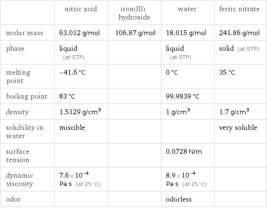  | nitric acid | iron(III) hydroxide | water | ferric nitrate molar mass | 63.012 g/mol | 106.87 g/mol | 18.015 g/mol | 241.86 g/mol phase | liquid (at STP) | | liquid (at STP) | solid (at STP) melting point | -41.6 °C | | 0 °C | 35 °C boiling point | 83 °C | | 99.9839 °C |  density | 1.5129 g/cm^3 | | 1 g/cm^3 | 1.7 g/cm^3 solubility in water | miscible | | | very soluble surface tension | | | 0.0728 N/m |  dynamic viscosity | 7.6×10^-4 Pa s (at 25 °C) | | 8.9×10^-4 Pa s (at 25 °C) |  odor | | | odorless | 