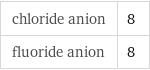 chloride anion | 8 fluoride anion | 8