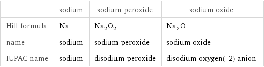  | sodium | sodium peroxide | sodium oxide Hill formula | Na | Na_2O_2 | Na_2O name | sodium | sodium peroxide | sodium oxide IUPAC name | sodium | disodium peroxide | disodium oxygen(-2) anion