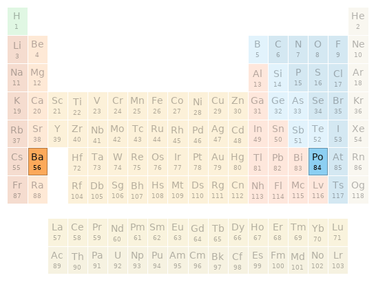 Periodic table location