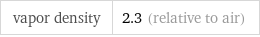 vapor density | 2.3 (relative to air)