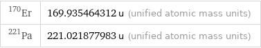 Er-170 | 169.935464312 u (unified atomic mass units) Pa-221 | 221.021877983 u (unified atomic mass units)