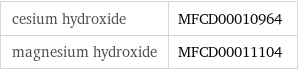 cesium hydroxide | MFCD00010964 magnesium hydroxide | MFCD00011104